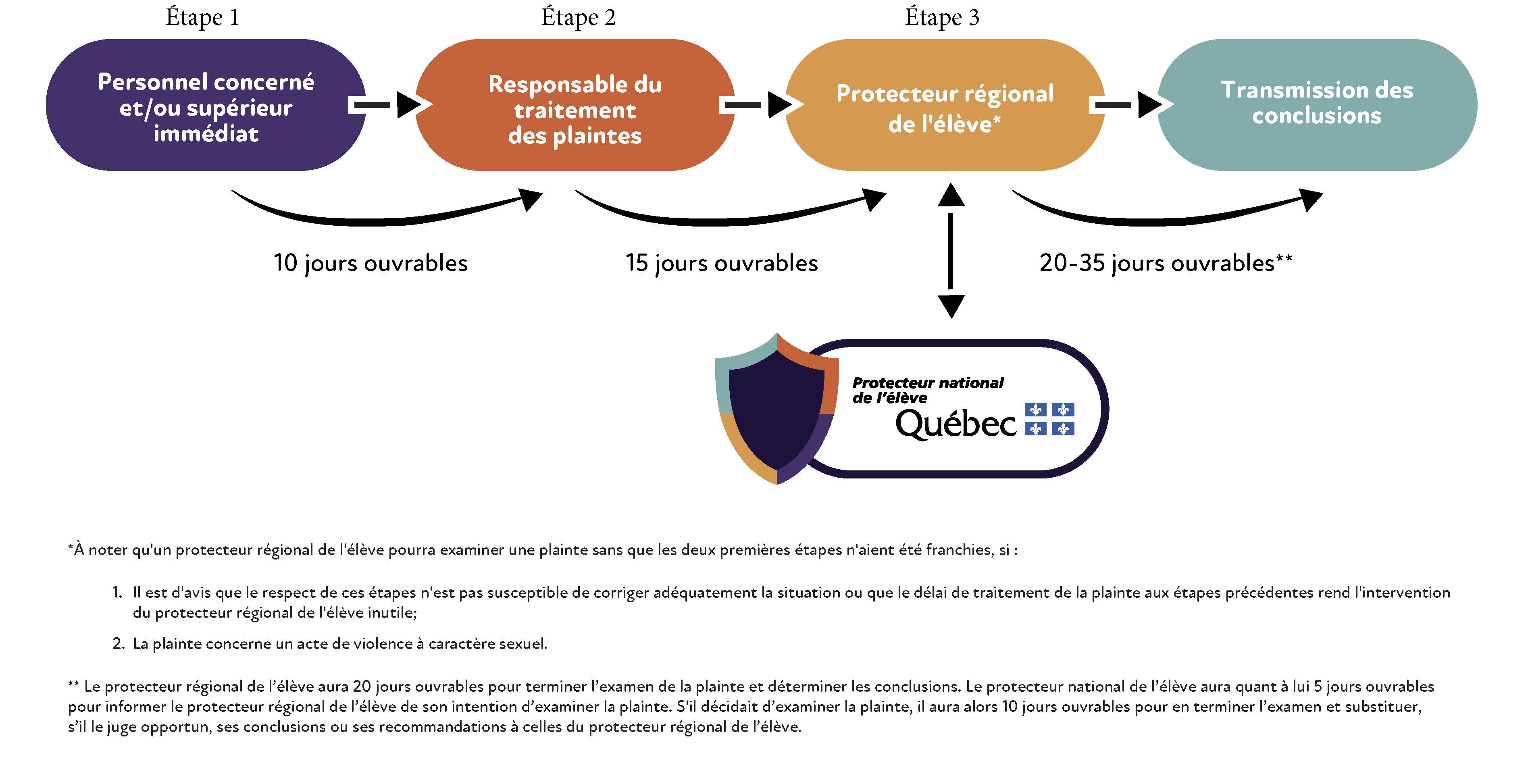 Étape 202308_PNE_ProcessusPlainte_FR